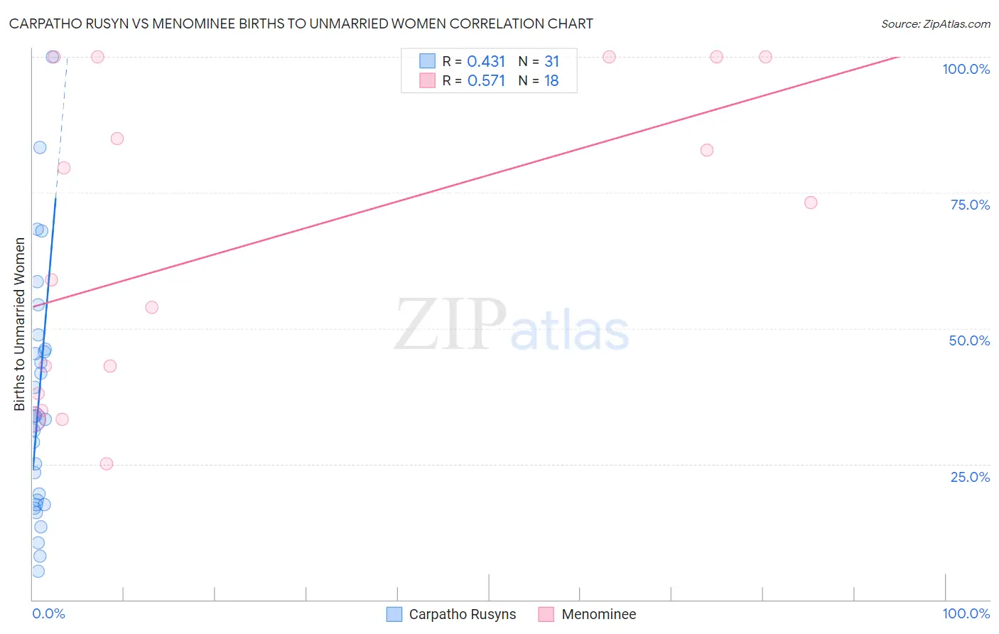 Carpatho Rusyn vs Menominee Births to Unmarried Women