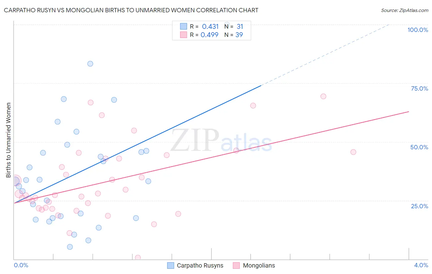 Carpatho Rusyn vs Mongolian Births to Unmarried Women