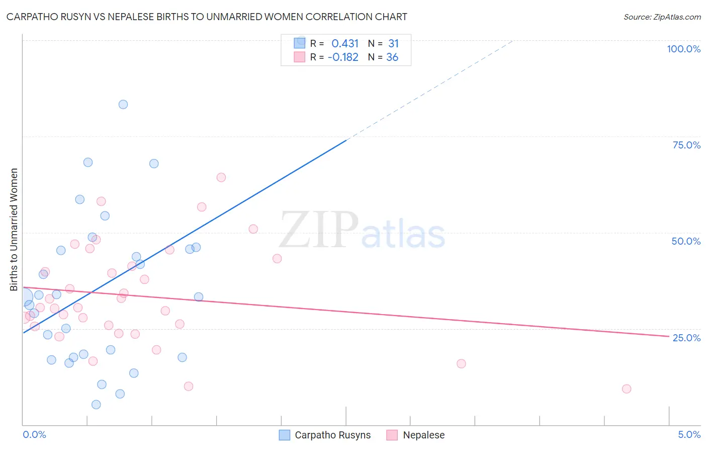 Carpatho Rusyn vs Nepalese Births to Unmarried Women