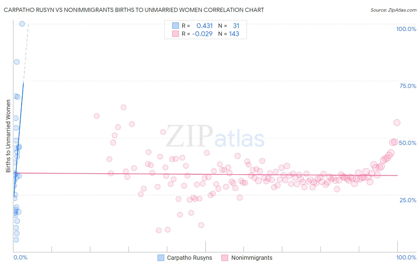 Carpatho Rusyn vs Nonimmigrants Births to Unmarried Women