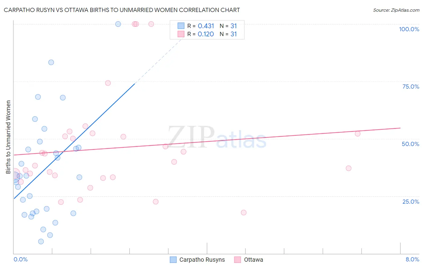 Carpatho Rusyn vs Ottawa Births to Unmarried Women