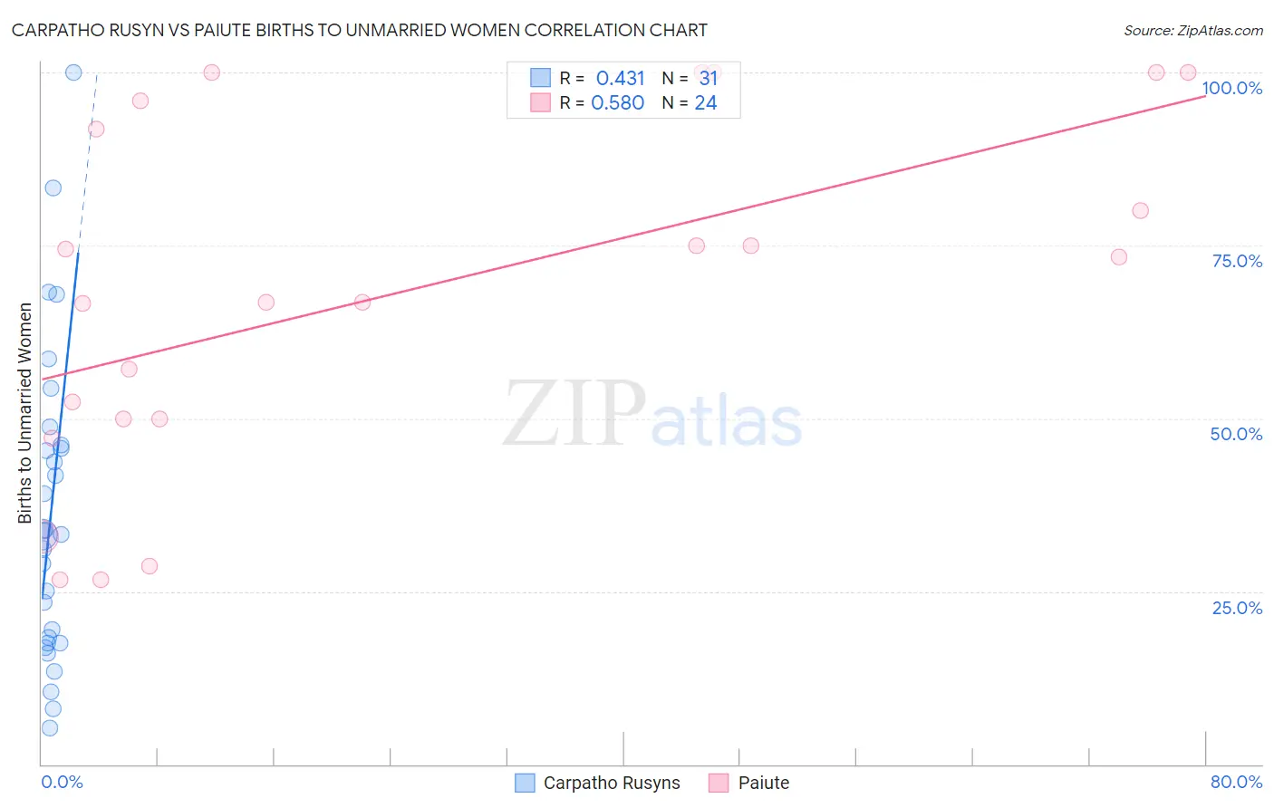 Carpatho Rusyn vs Paiute Births to Unmarried Women