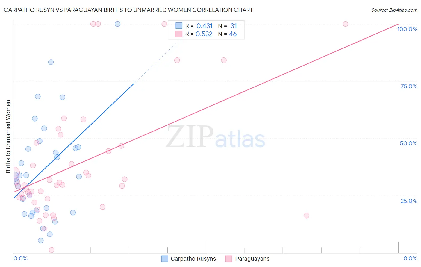 Carpatho Rusyn vs Paraguayan Births to Unmarried Women