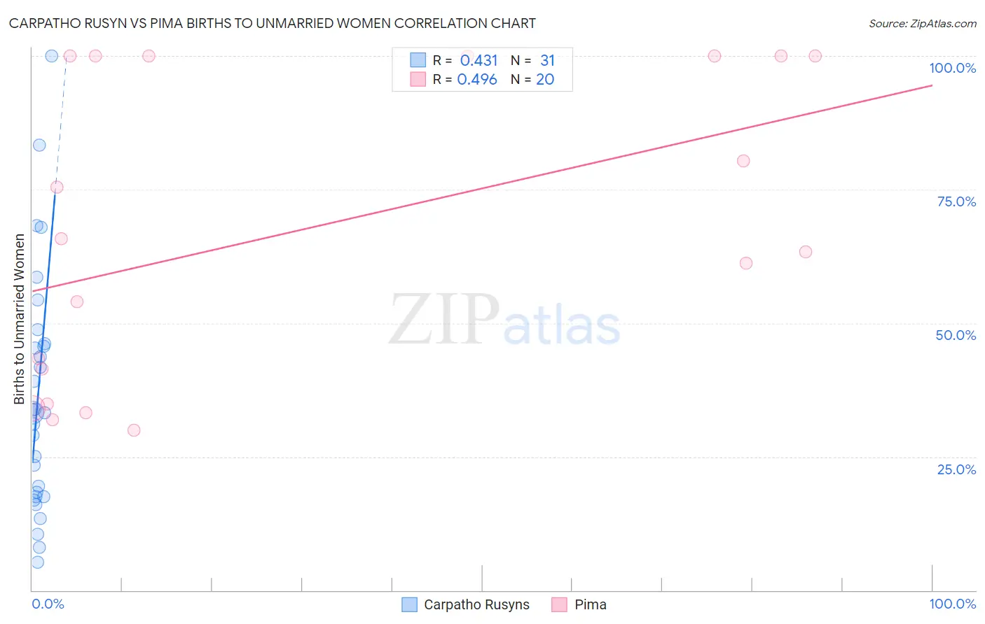 Carpatho Rusyn vs Pima Births to Unmarried Women