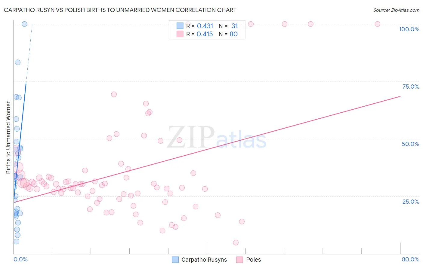 Carpatho Rusyn vs Polish Births to Unmarried Women