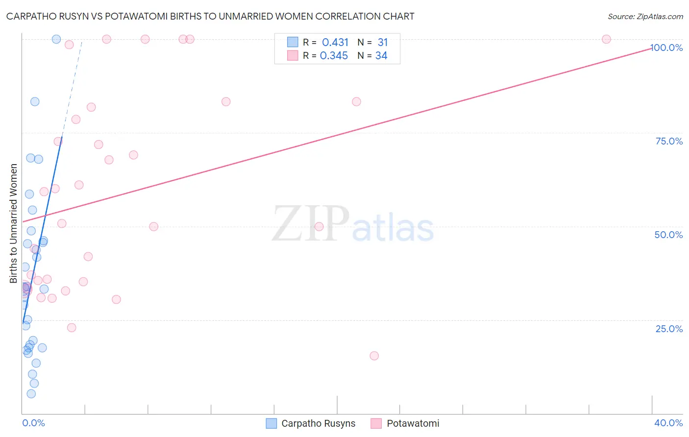 Carpatho Rusyn vs Potawatomi Births to Unmarried Women