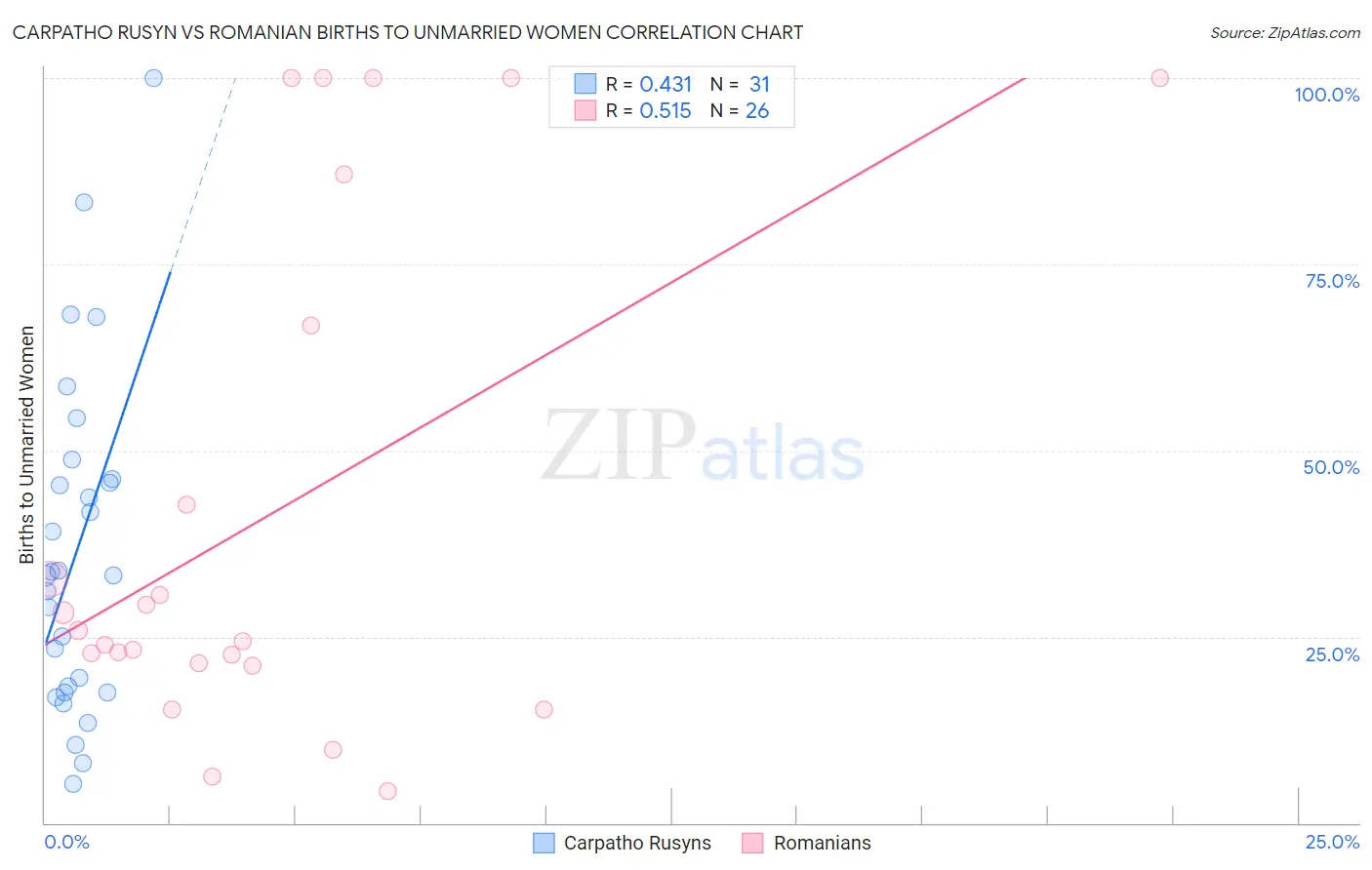 Carpatho Rusyn vs Romanian Births to Unmarried Women