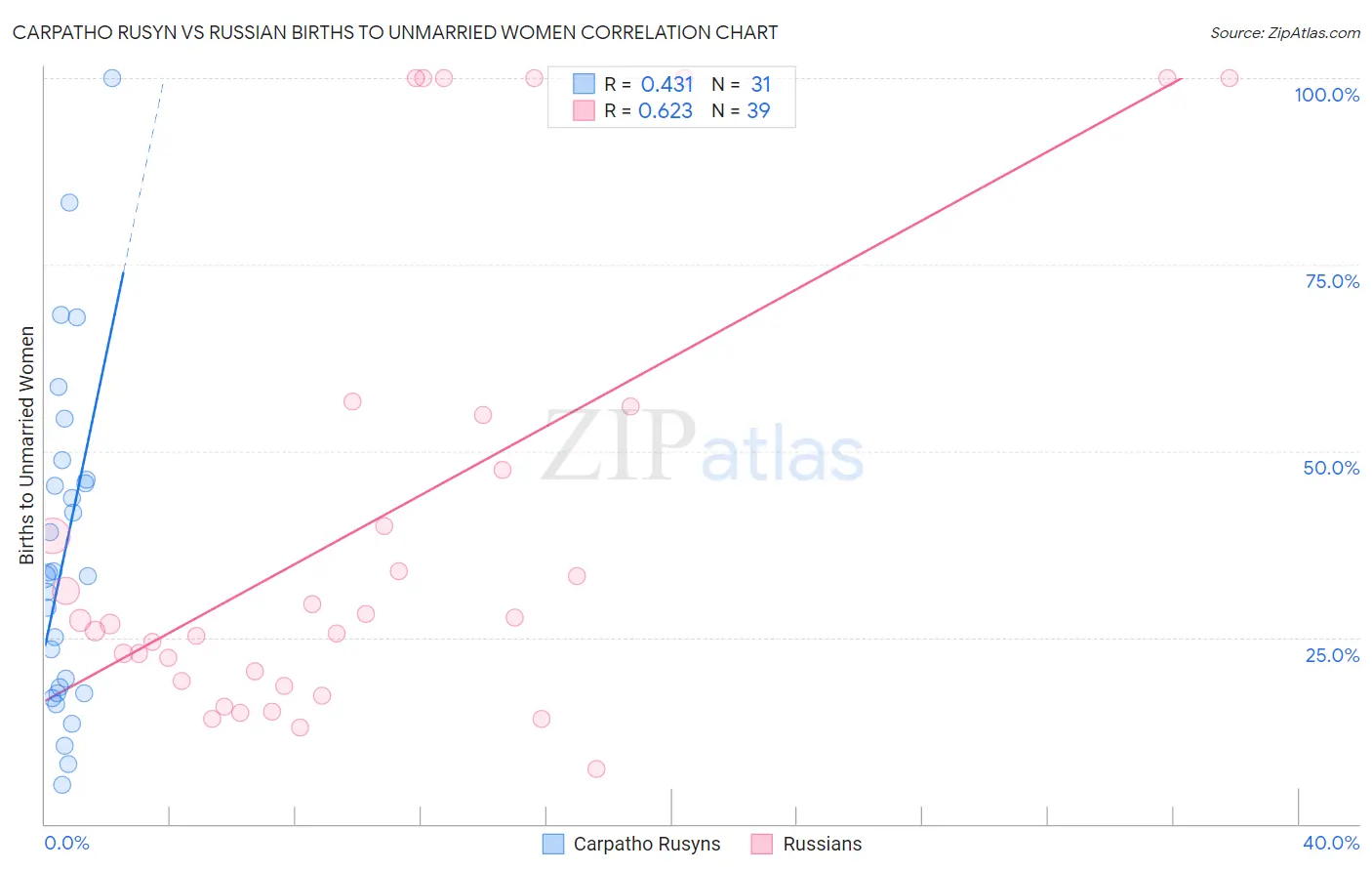Carpatho Rusyn vs Russian Births to Unmarried Women