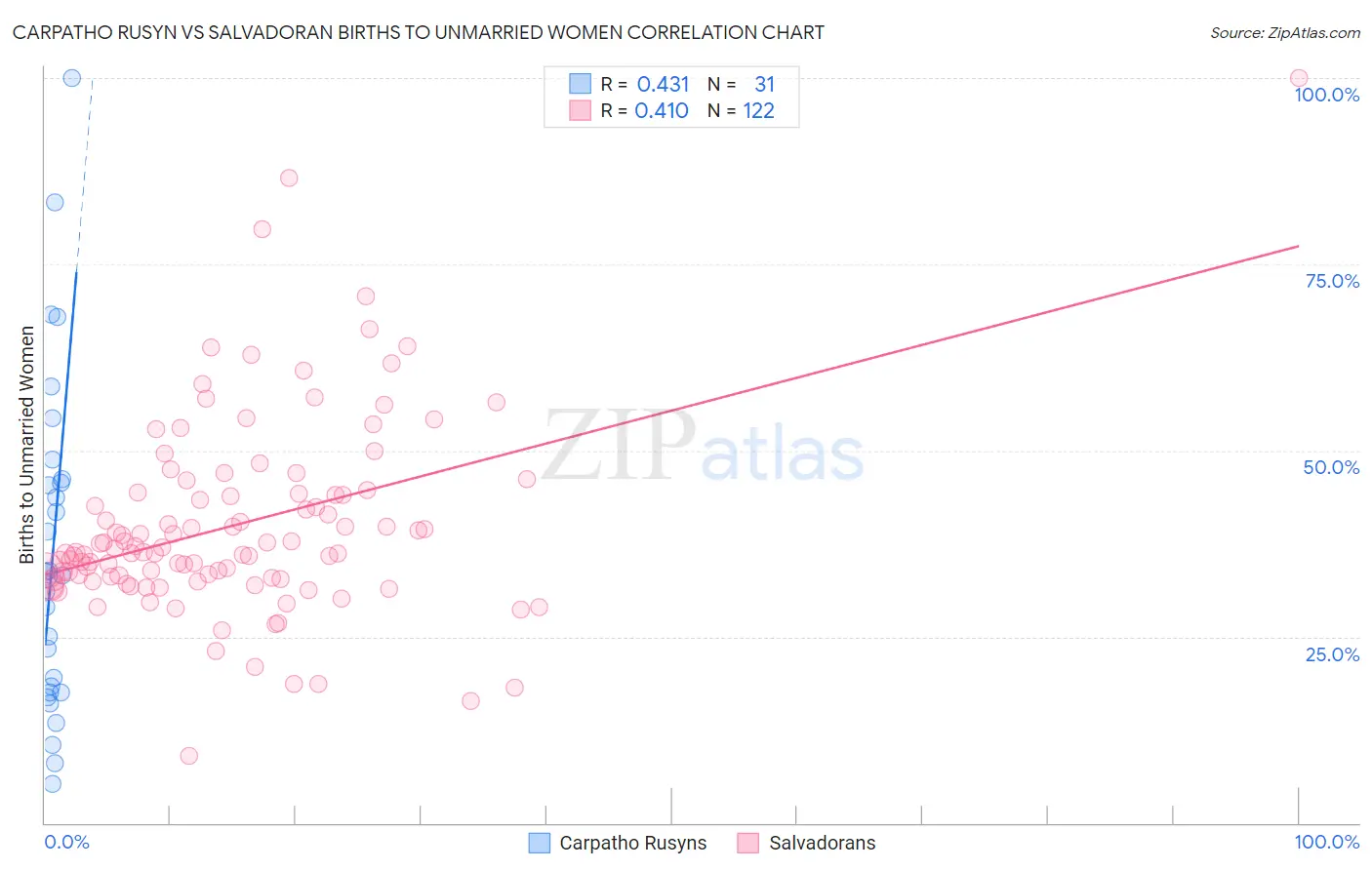 Carpatho Rusyn vs Salvadoran Births to Unmarried Women