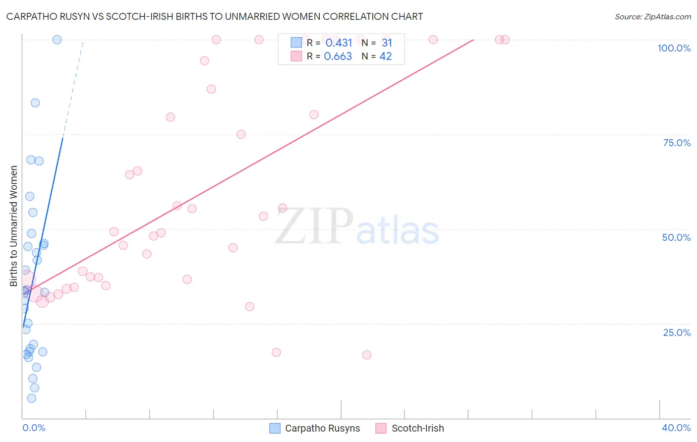 Carpatho Rusyn vs Scotch-Irish Births to Unmarried Women