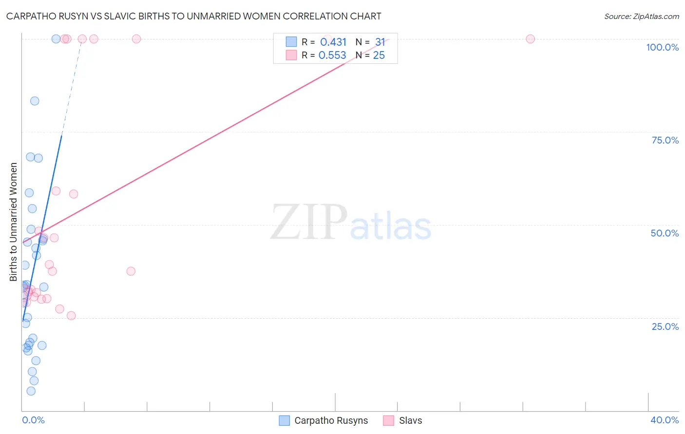 Carpatho Rusyn vs Slavic Births to Unmarried Women