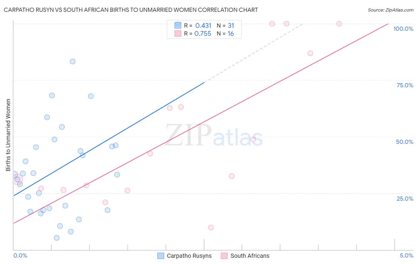 Carpatho Rusyn vs South African Births to Unmarried Women