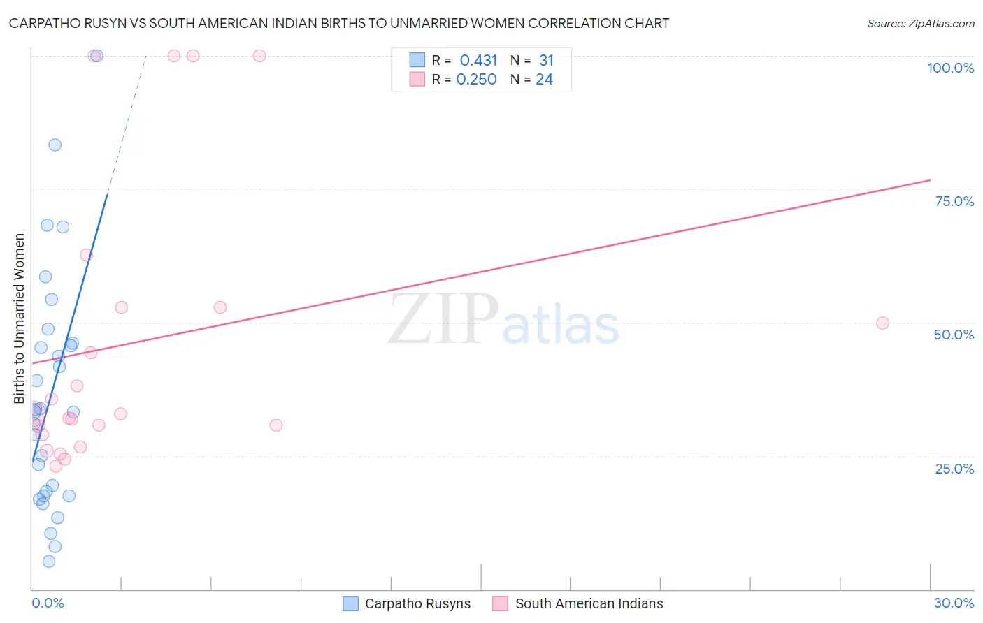 Carpatho Rusyn vs South American Indian Births to Unmarried Women