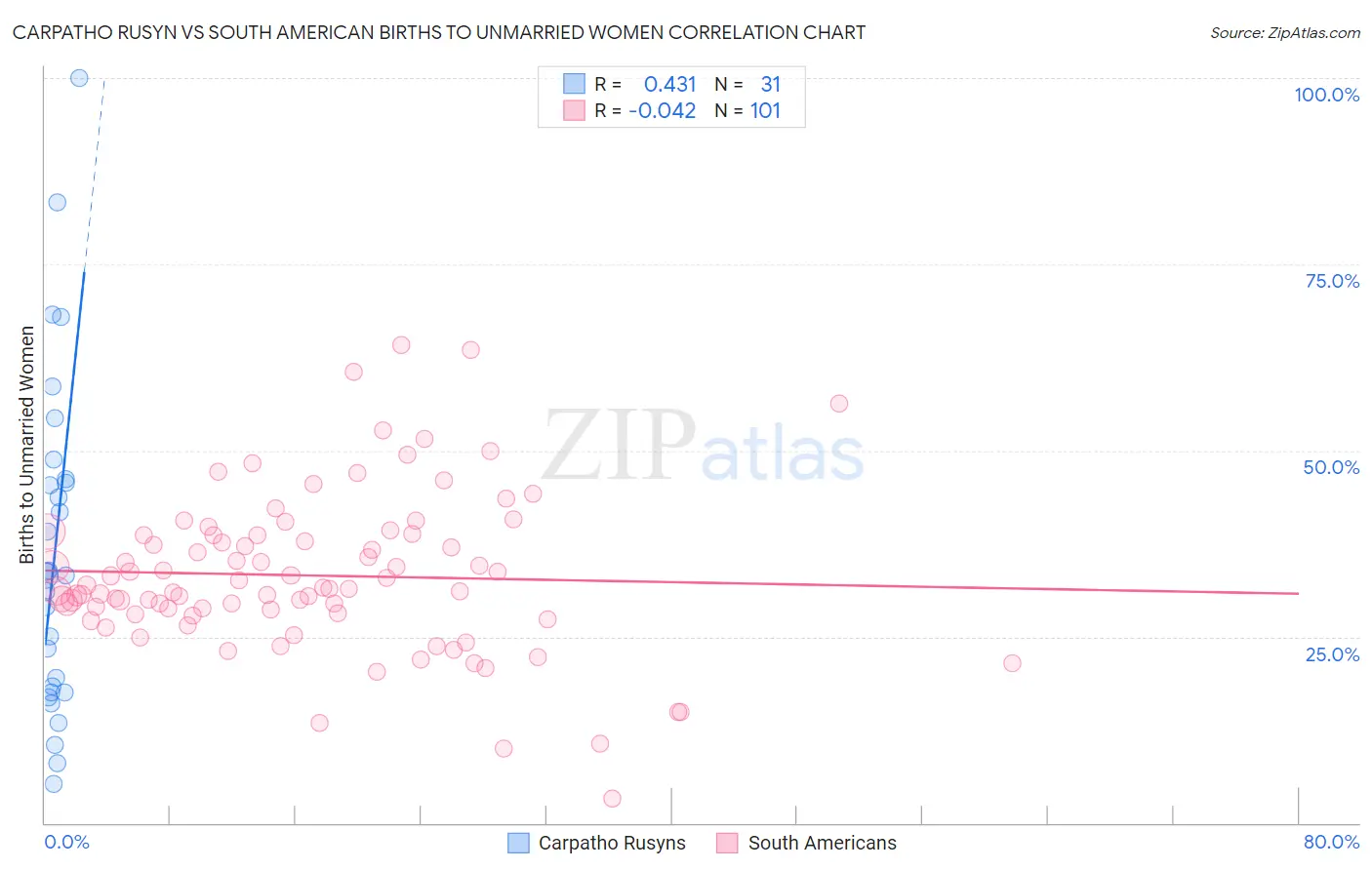 Carpatho Rusyn vs South American Births to Unmarried Women