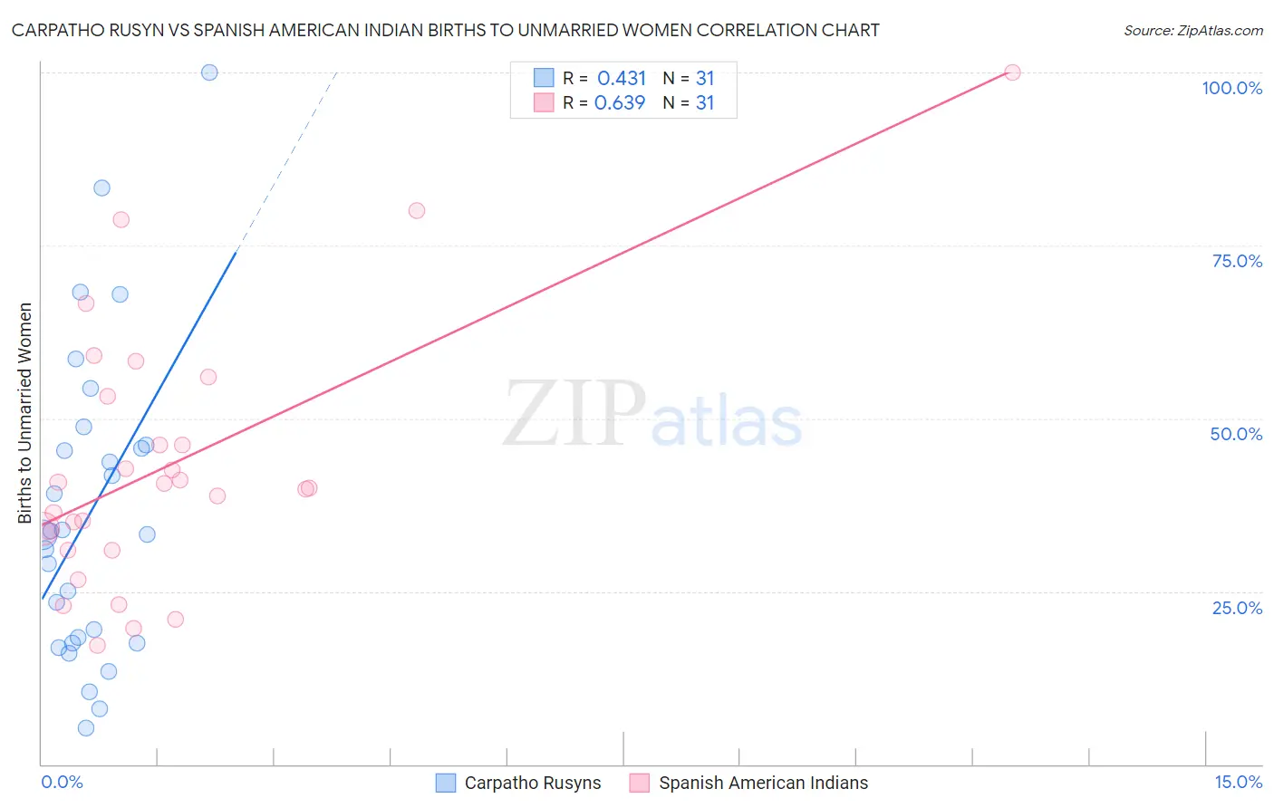 Carpatho Rusyn vs Spanish American Indian Births to Unmarried Women
