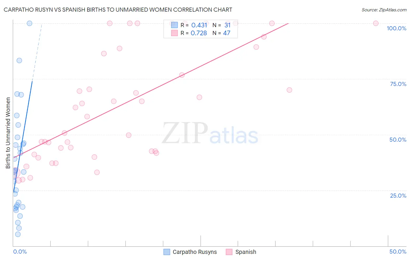 Carpatho Rusyn vs Spanish Births to Unmarried Women