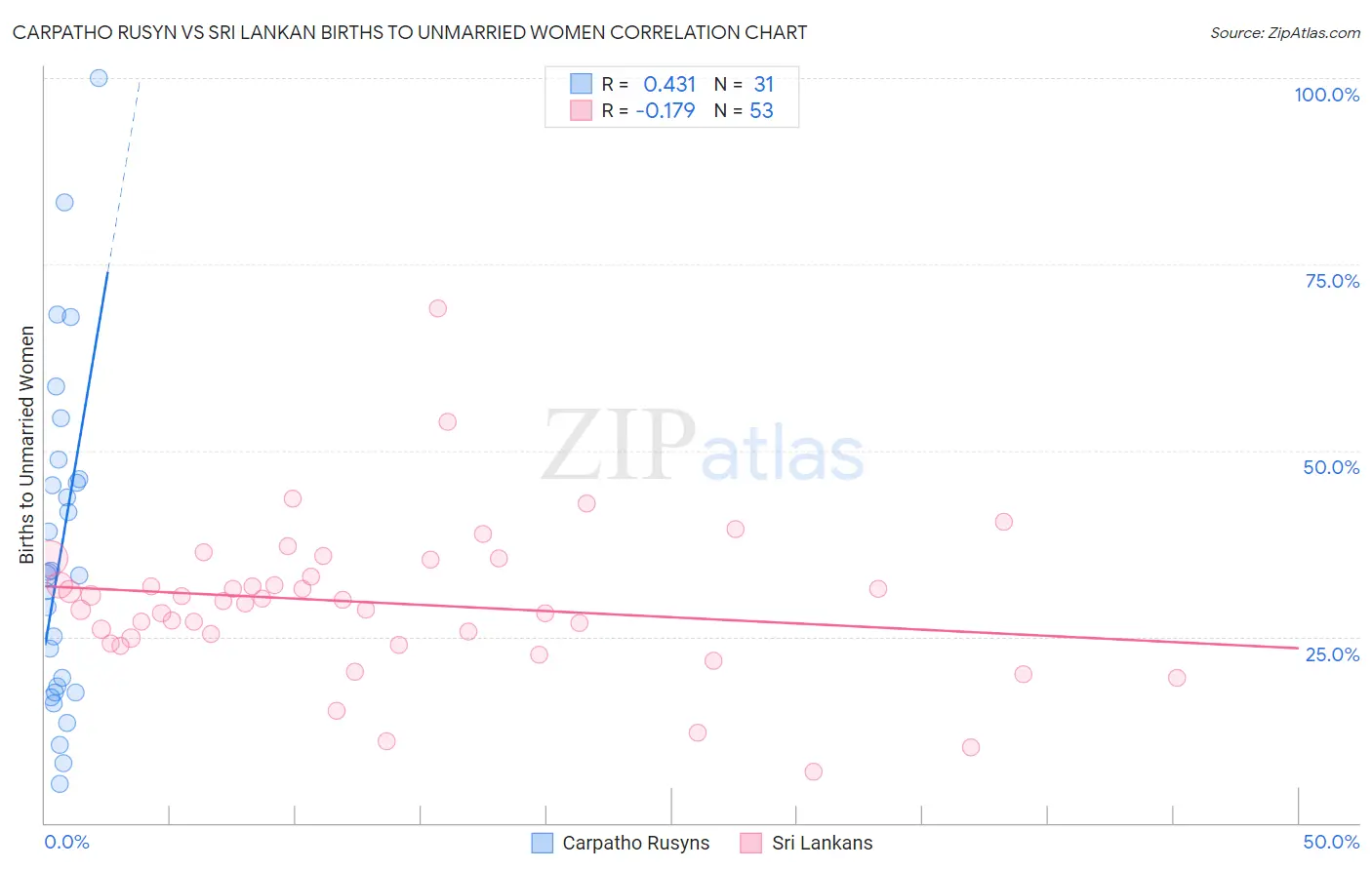 Carpatho Rusyn vs Sri Lankan Births to Unmarried Women