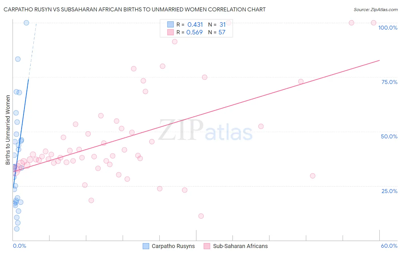 Carpatho Rusyn vs Subsaharan African Births to Unmarried Women