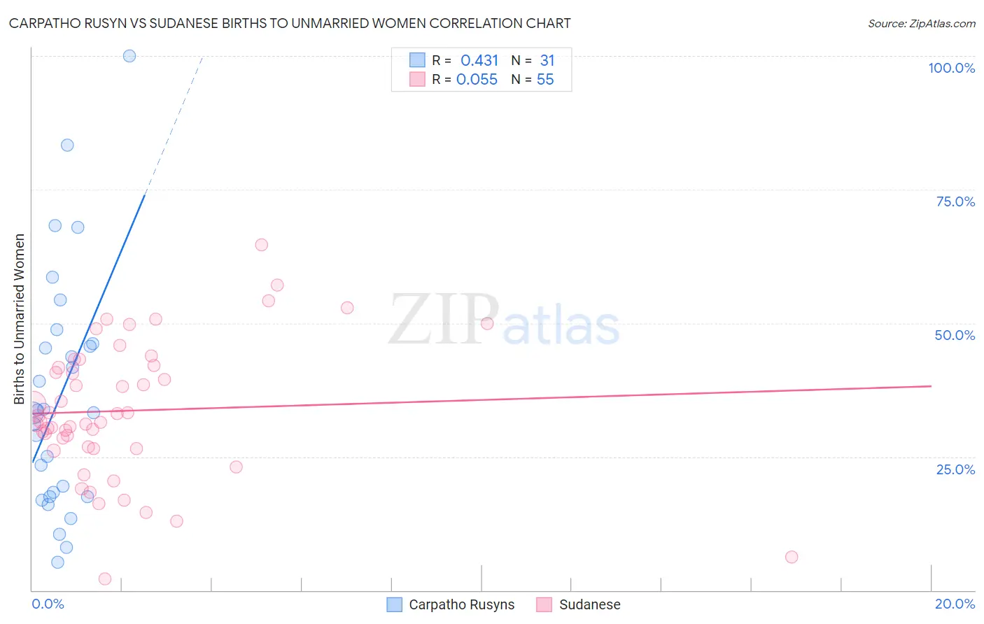 Carpatho Rusyn vs Sudanese Births to Unmarried Women