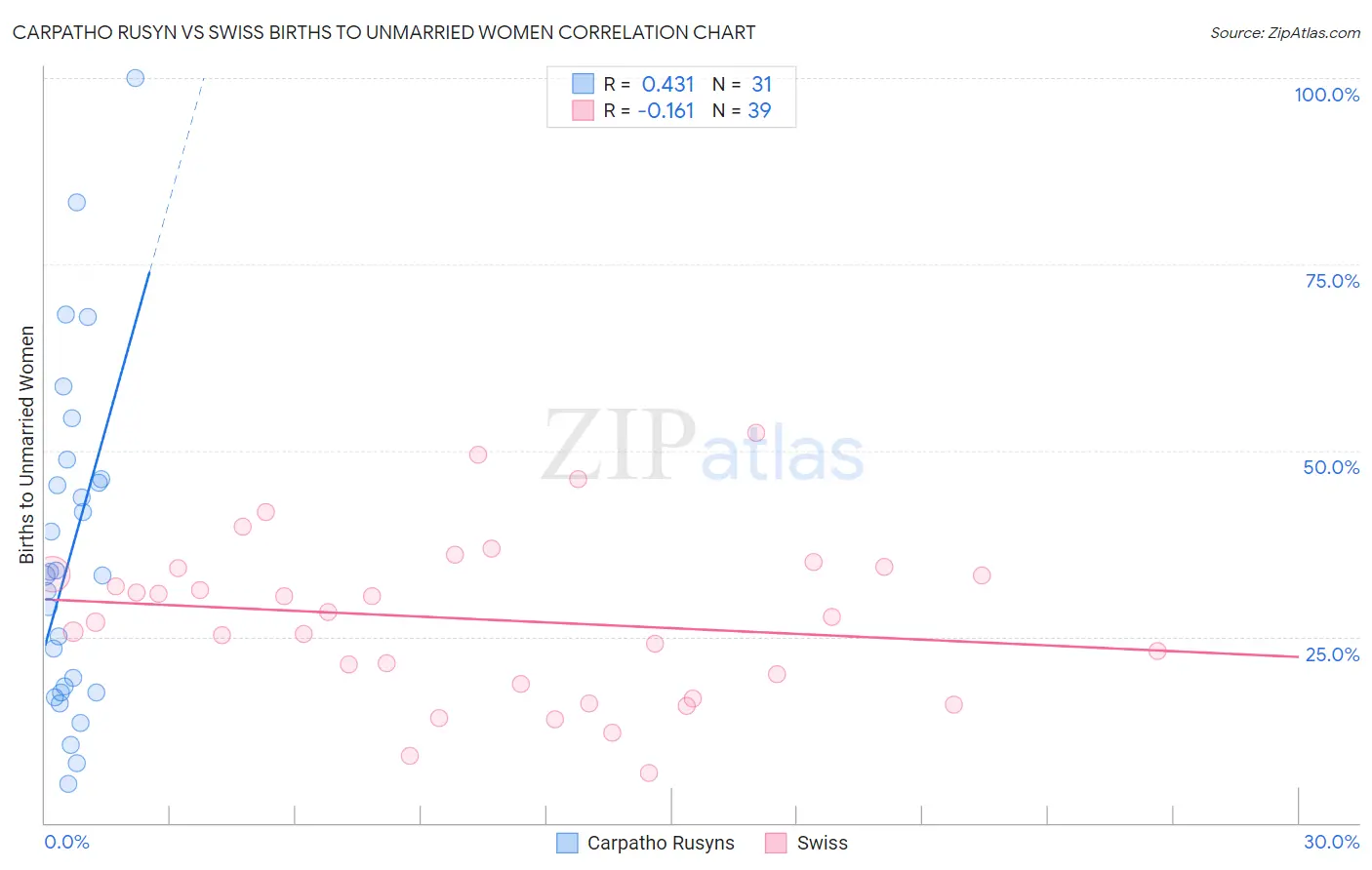 Carpatho Rusyn vs Swiss Births to Unmarried Women