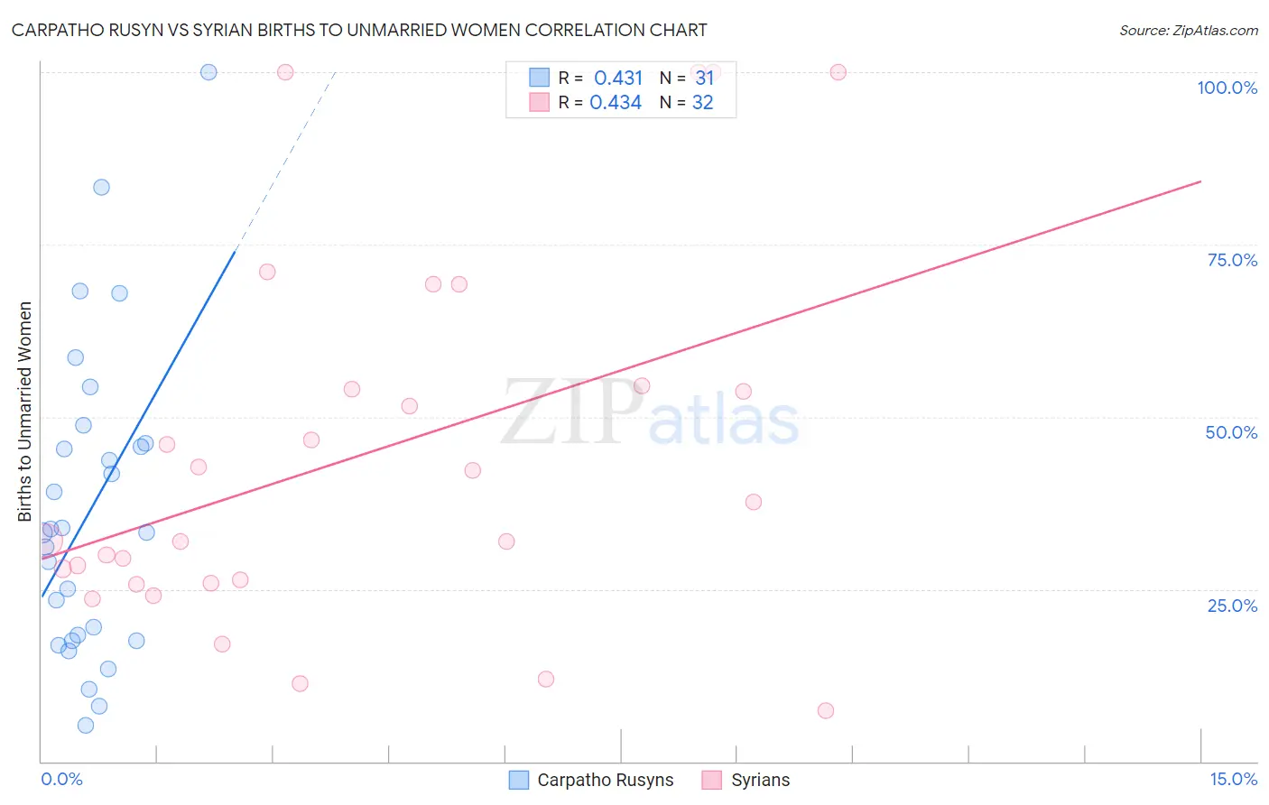 Carpatho Rusyn vs Syrian Births to Unmarried Women
