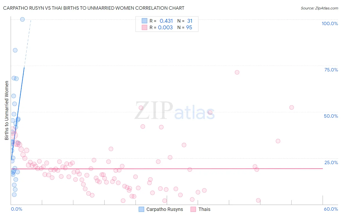 Carpatho Rusyn vs Thai Births to Unmarried Women