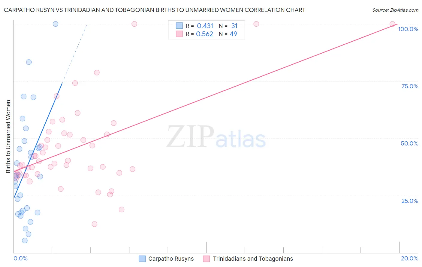 Carpatho Rusyn vs Trinidadian and Tobagonian Births to Unmarried Women