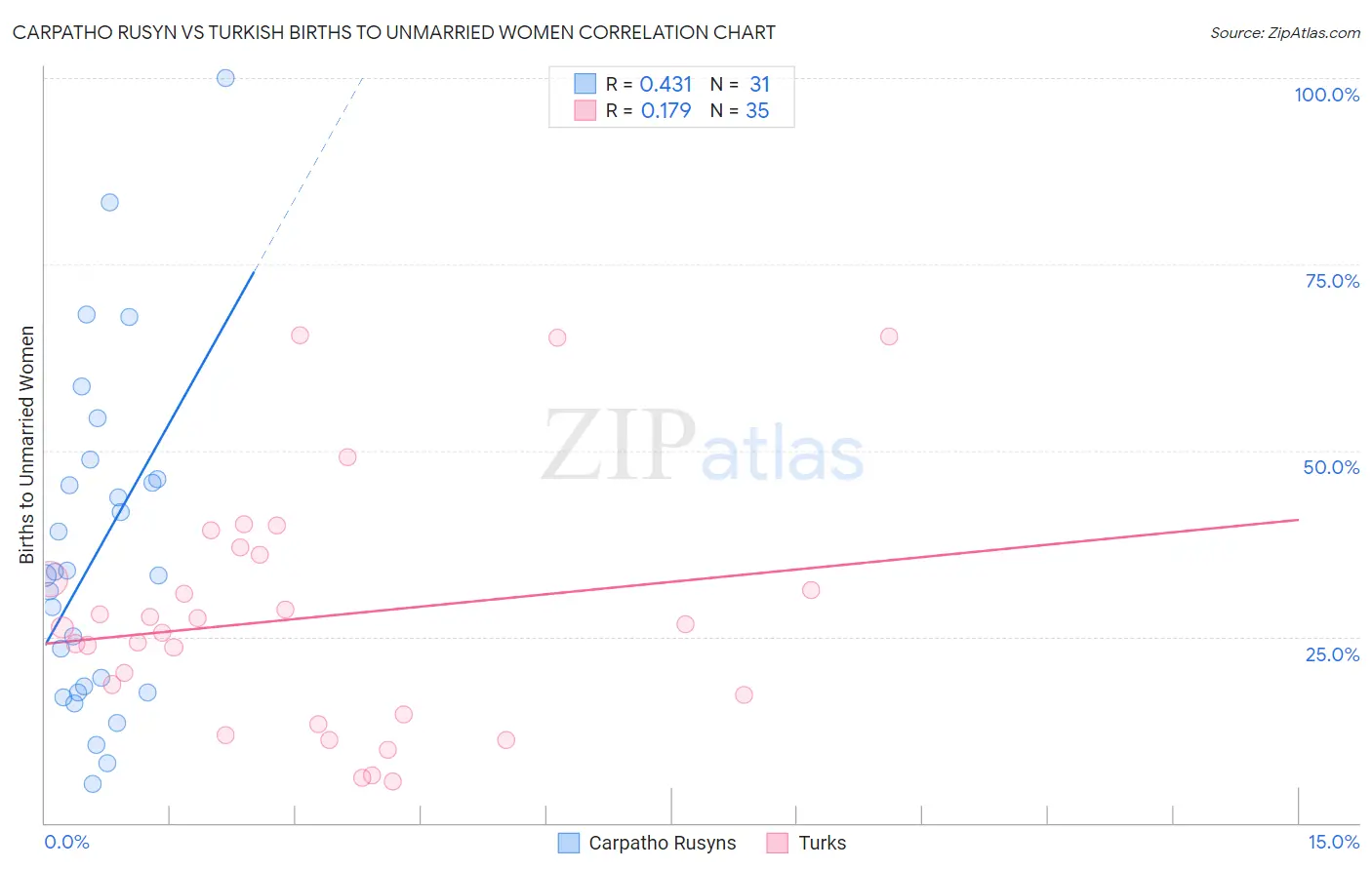 Carpatho Rusyn vs Turkish Births to Unmarried Women