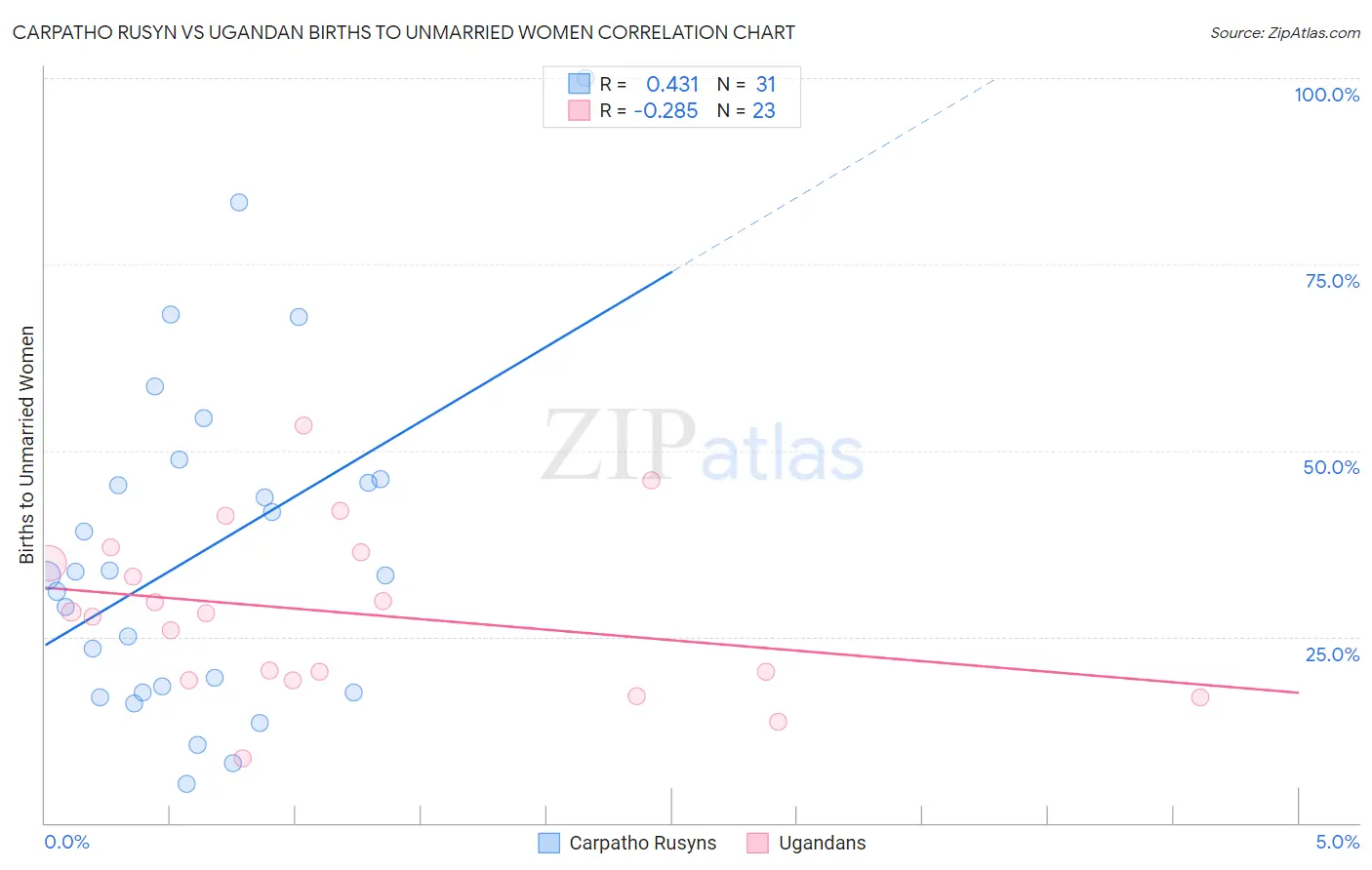 Carpatho Rusyn vs Ugandan Births to Unmarried Women