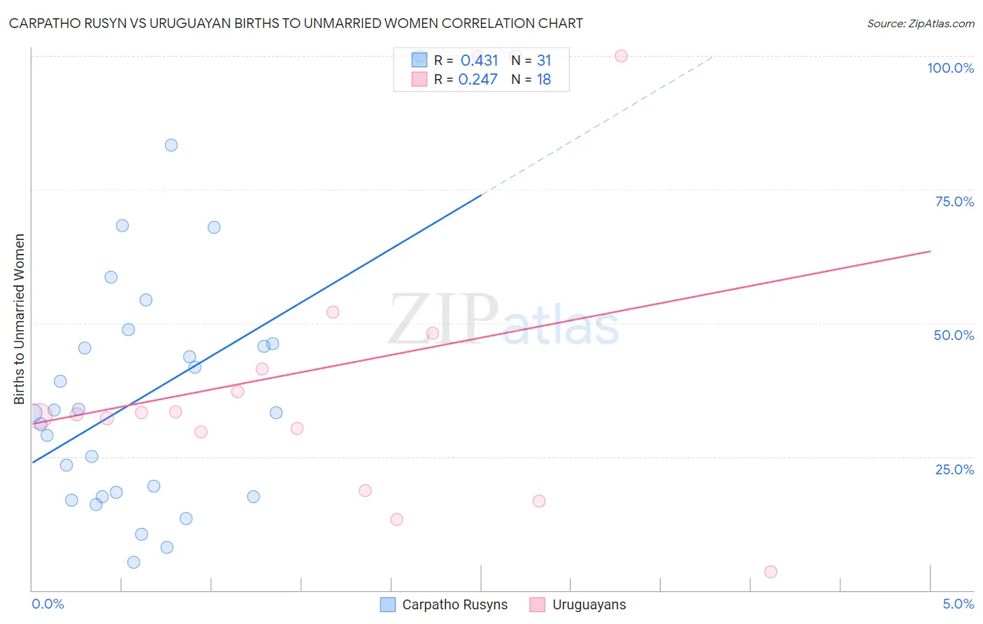 Carpatho Rusyn vs Uruguayan Births to Unmarried Women