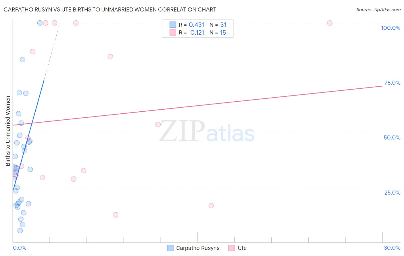 Carpatho Rusyn vs Ute Births to Unmarried Women