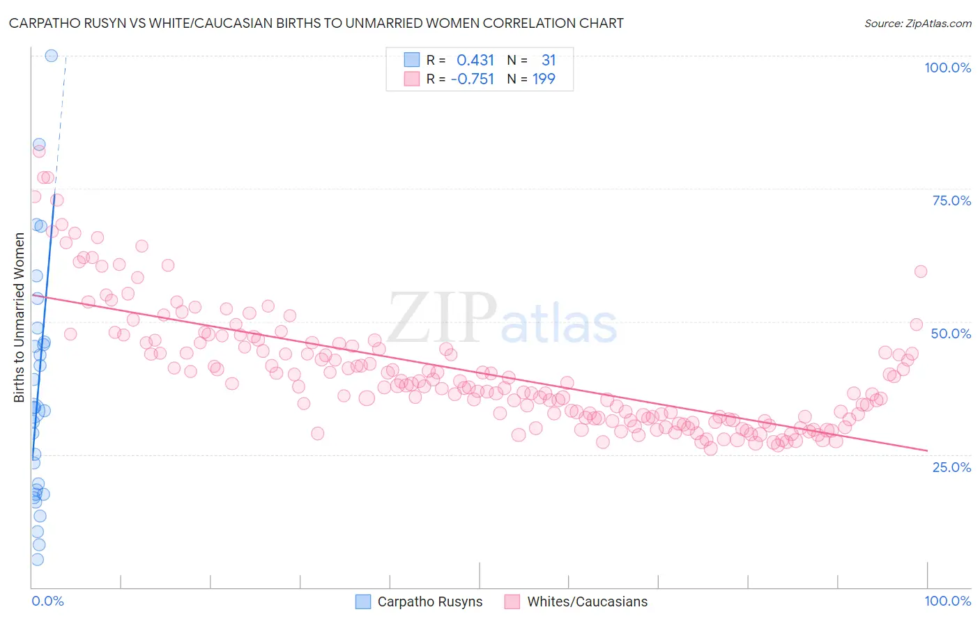 Carpatho Rusyn vs White/Caucasian Births to Unmarried Women