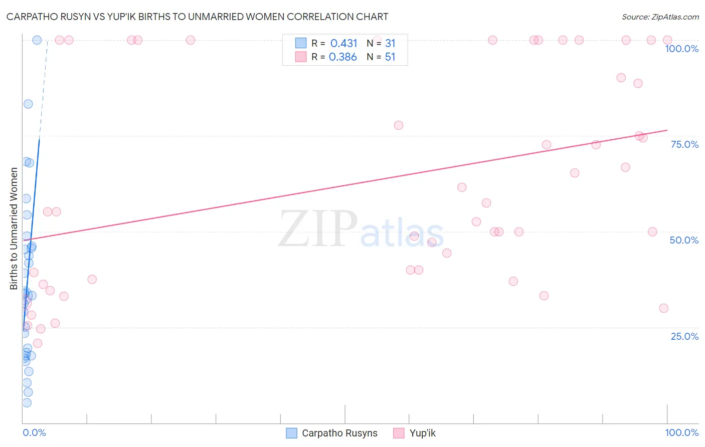 Carpatho Rusyn vs Yup'ik Births to Unmarried Women