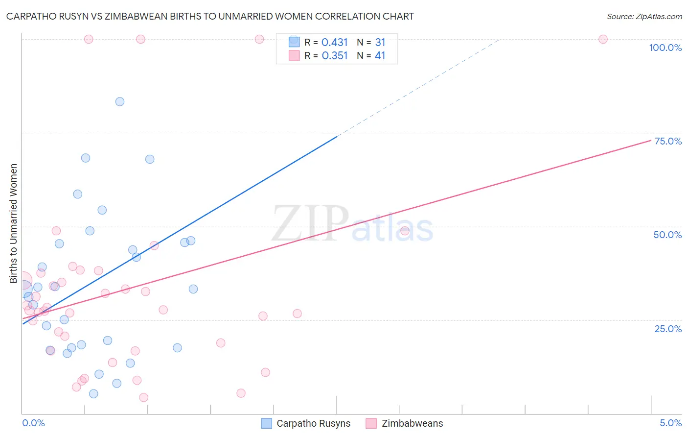 Carpatho Rusyn vs Zimbabwean Births to Unmarried Women