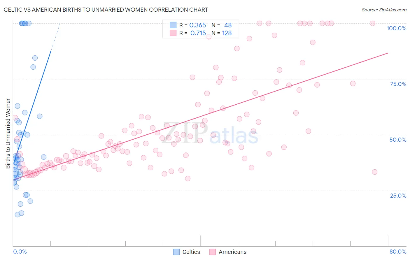 Celtic vs American Births to Unmarried Women