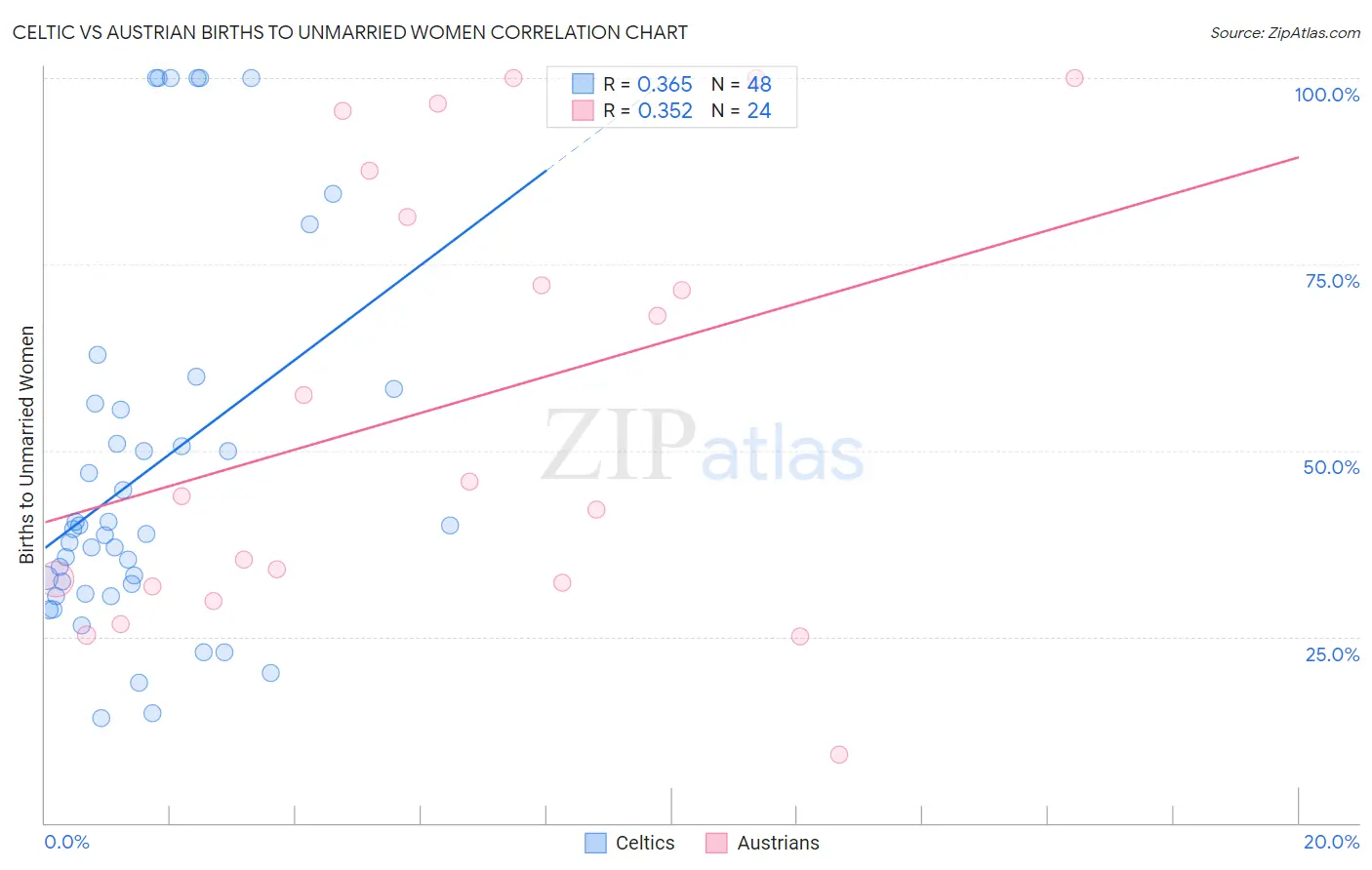 Celtic vs Austrian Births to Unmarried Women