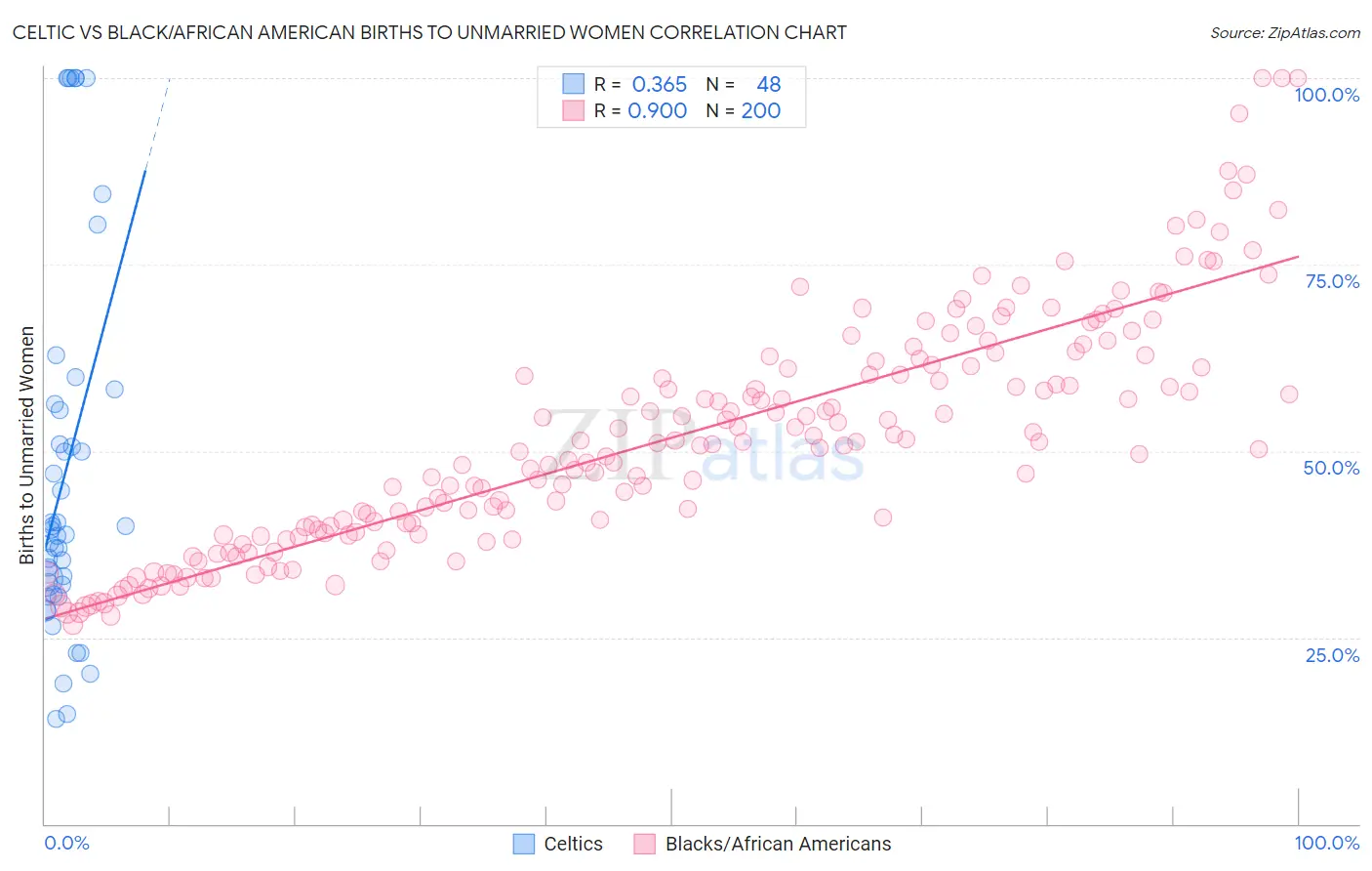 Celtic vs Black/African American Births to Unmarried Women