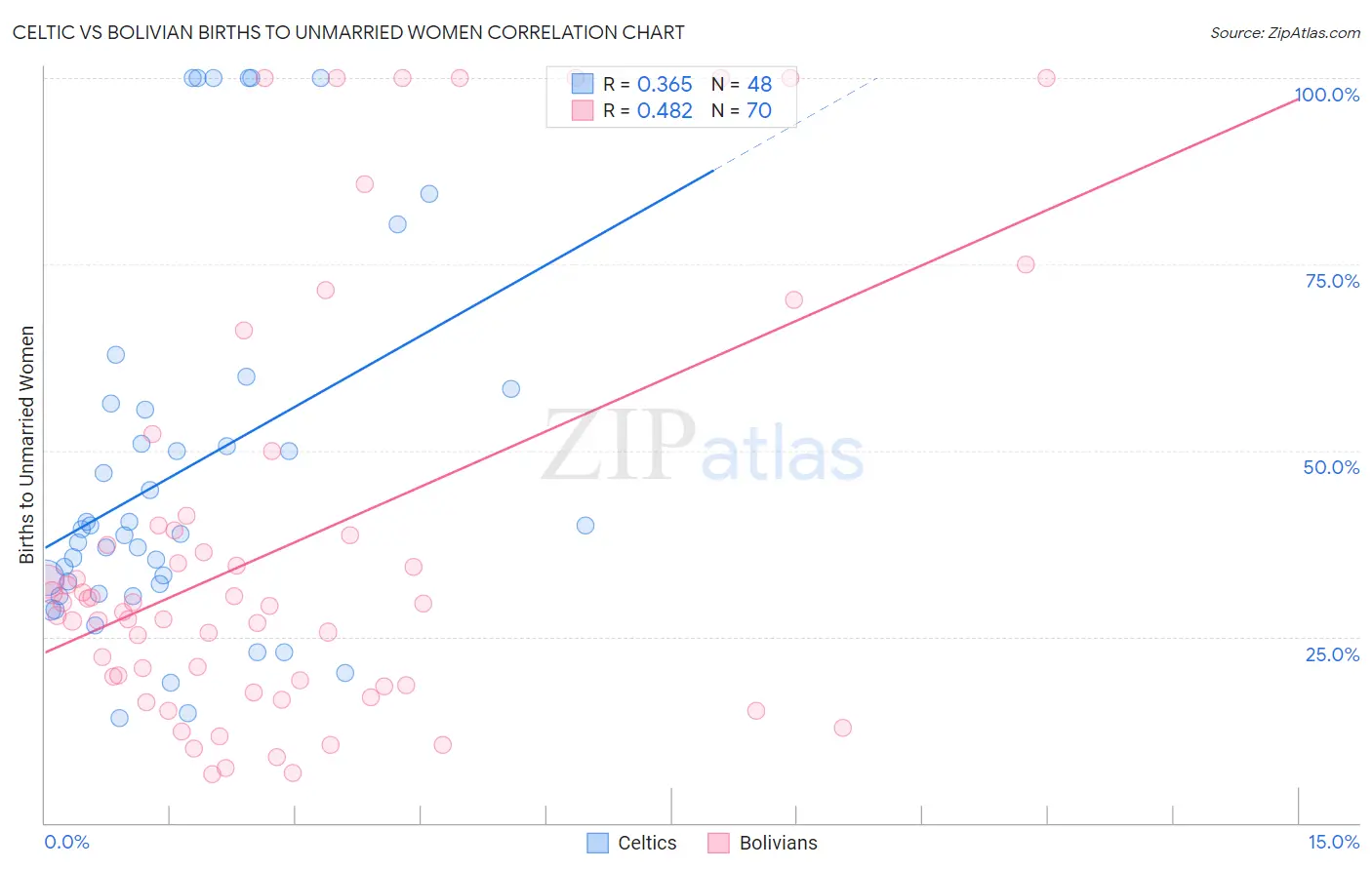 Celtic vs Bolivian Births to Unmarried Women