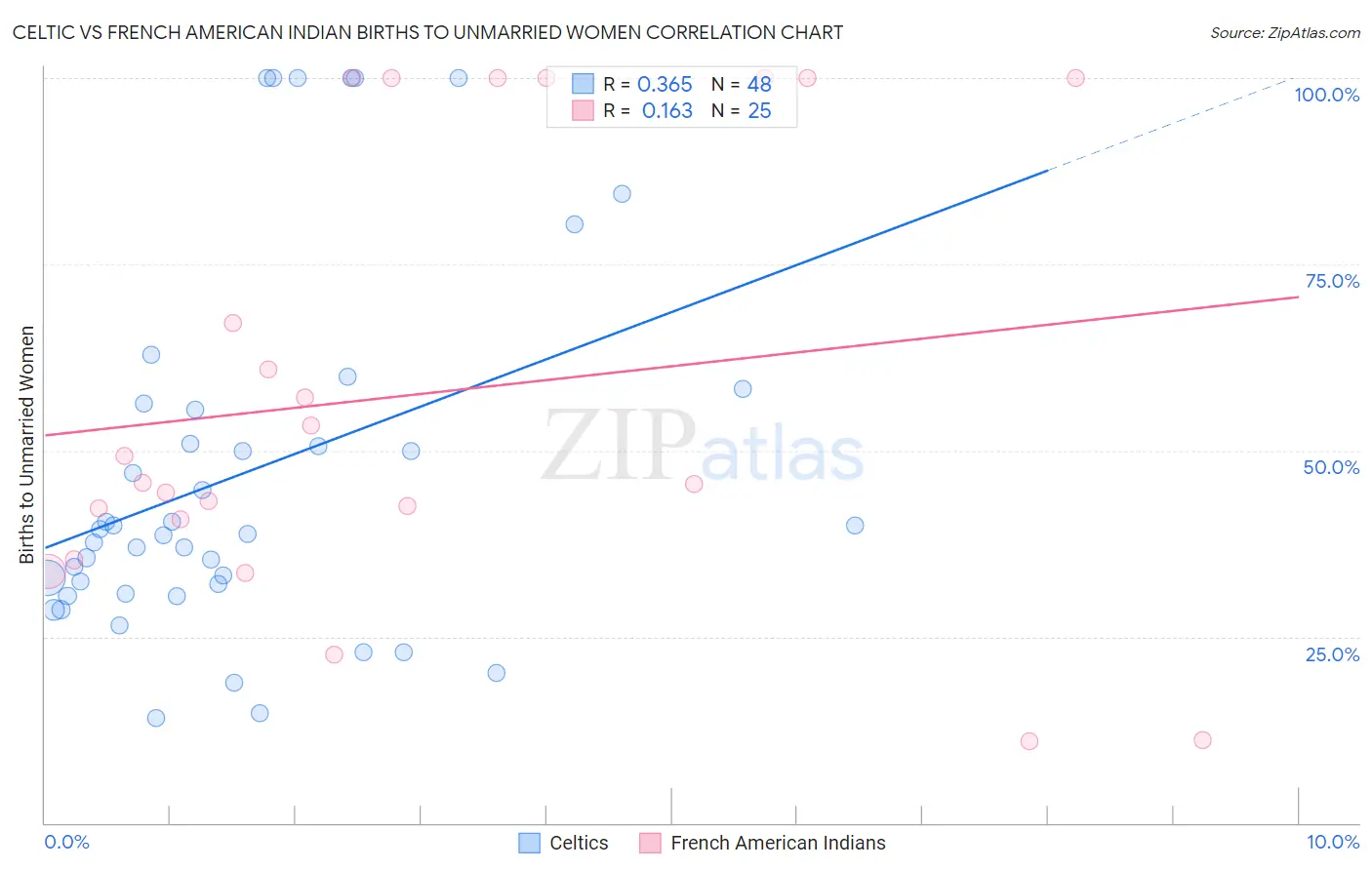 Celtic vs French American Indian Births to Unmarried Women