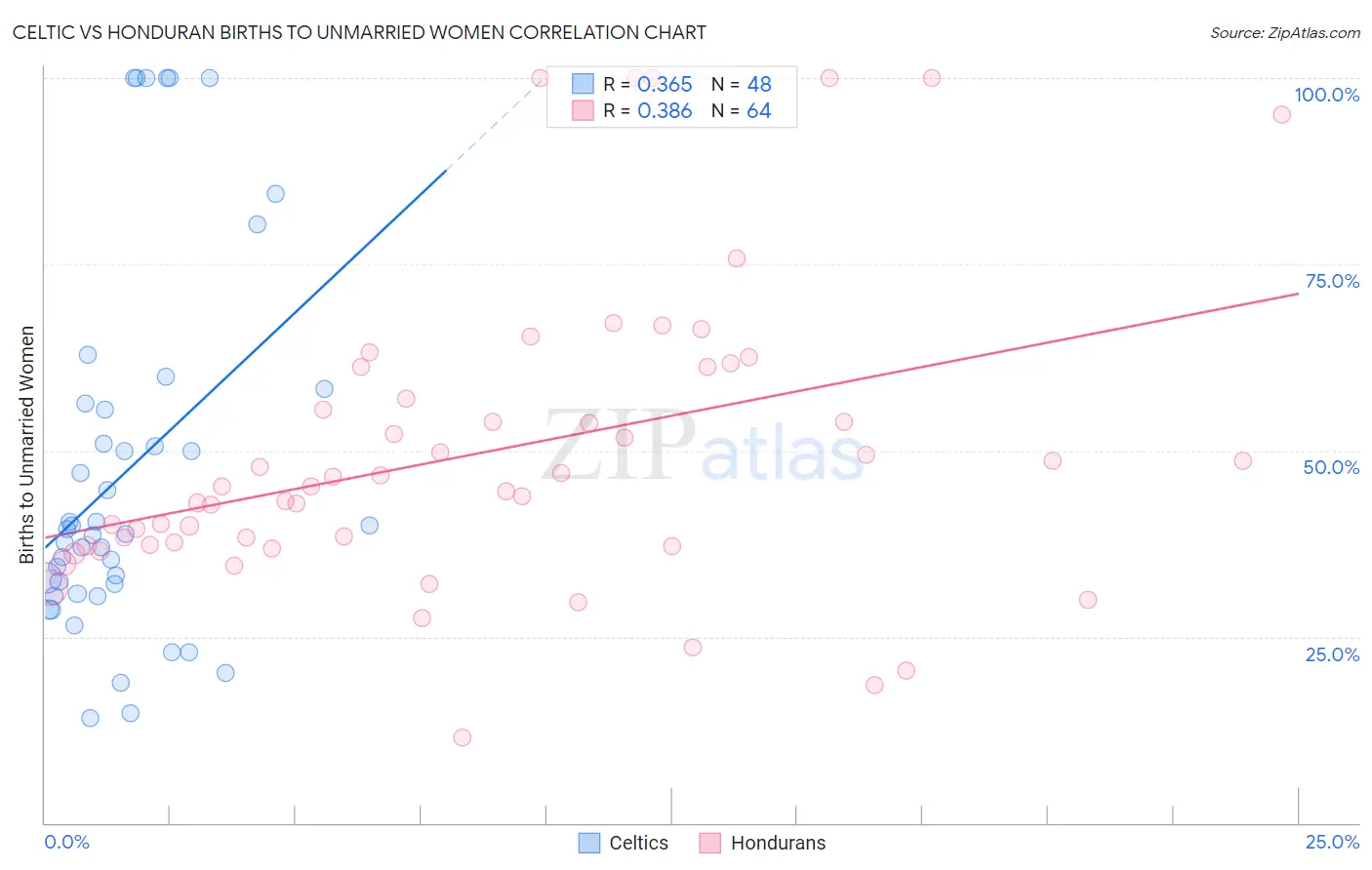 Celtic vs Honduran Births to Unmarried Women