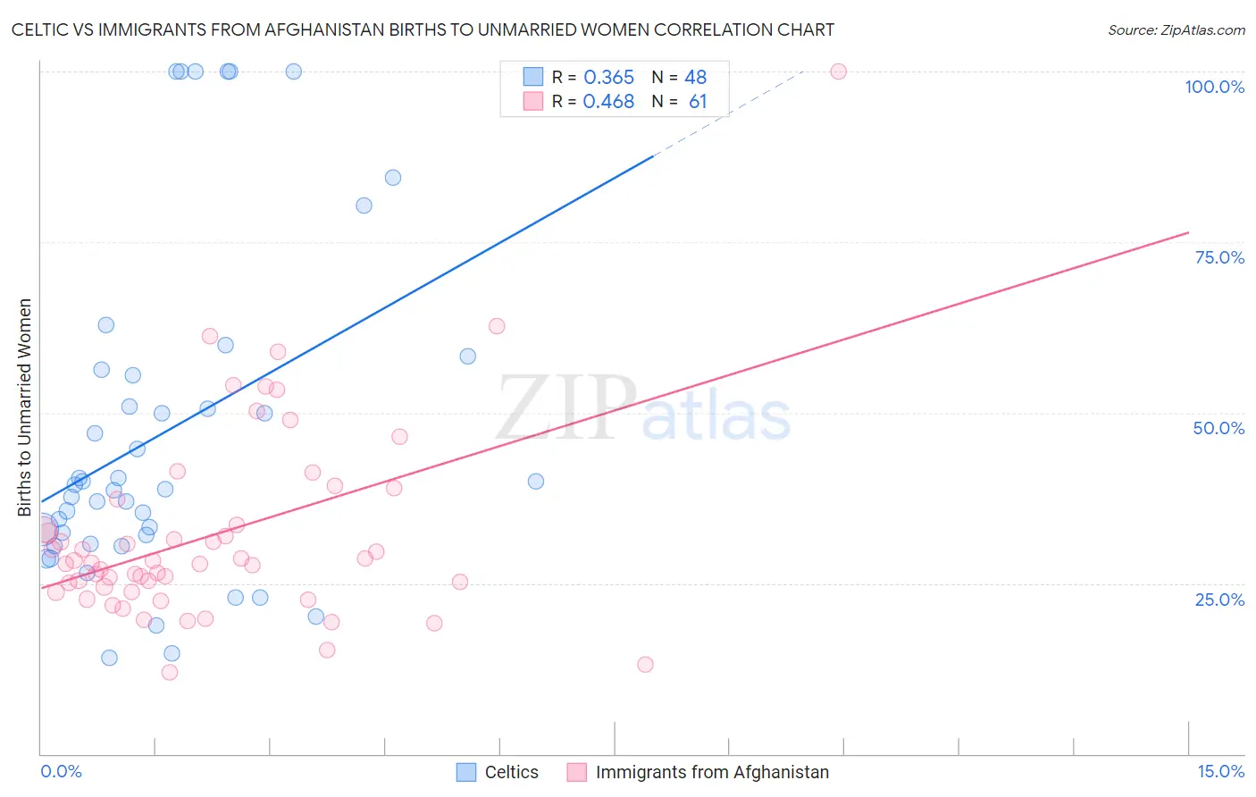 Celtic vs Immigrants from Afghanistan Births to Unmarried Women