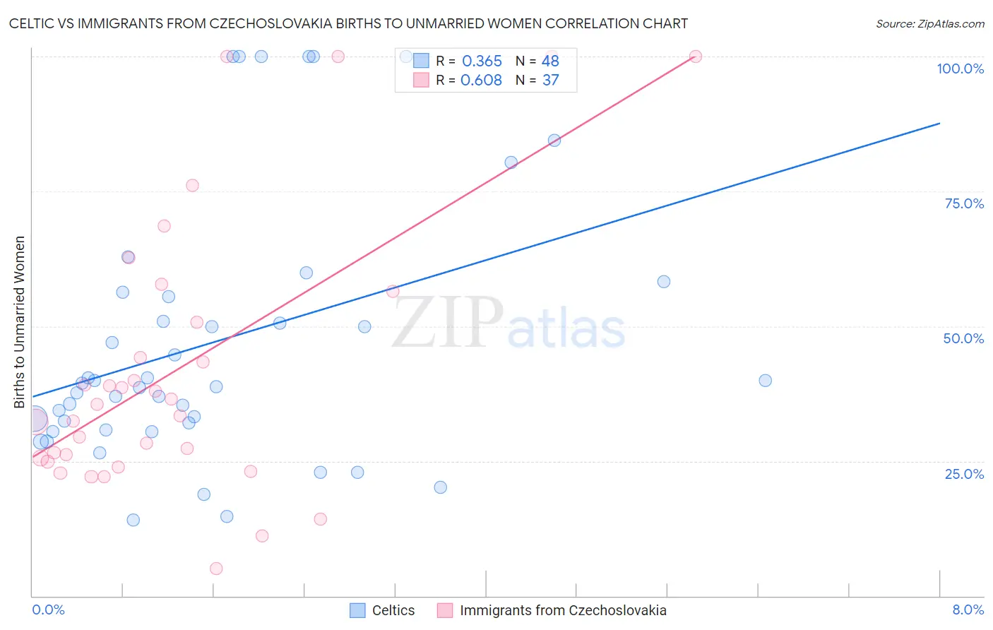 Celtic vs Immigrants from Czechoslovakia Births to Unmarried Women