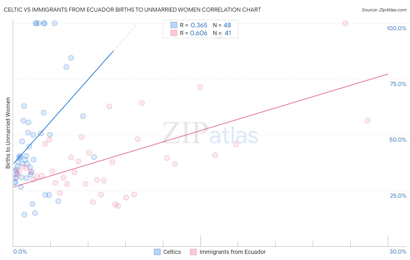 Celtic vs Immigrants from Ecuador Births to Unmarried Women