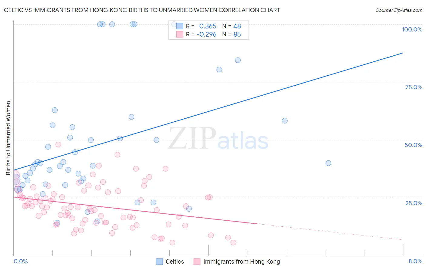 Celtic vs Immigrants from Hong Kong Births to Unmarried Women