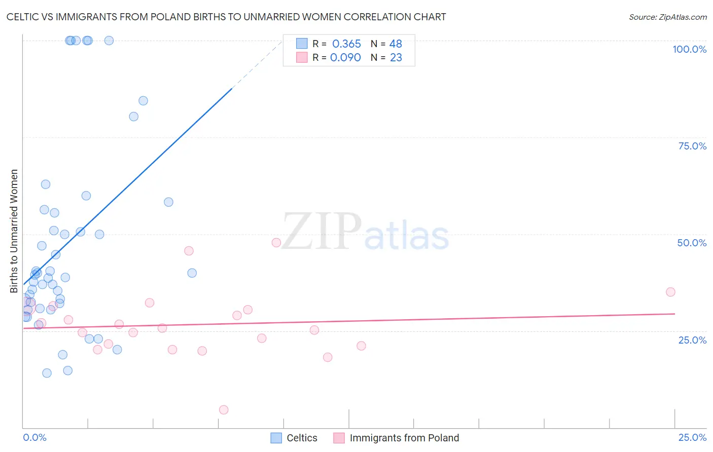 Celtic vs Immigrants from Poland Births to Unmarried Women