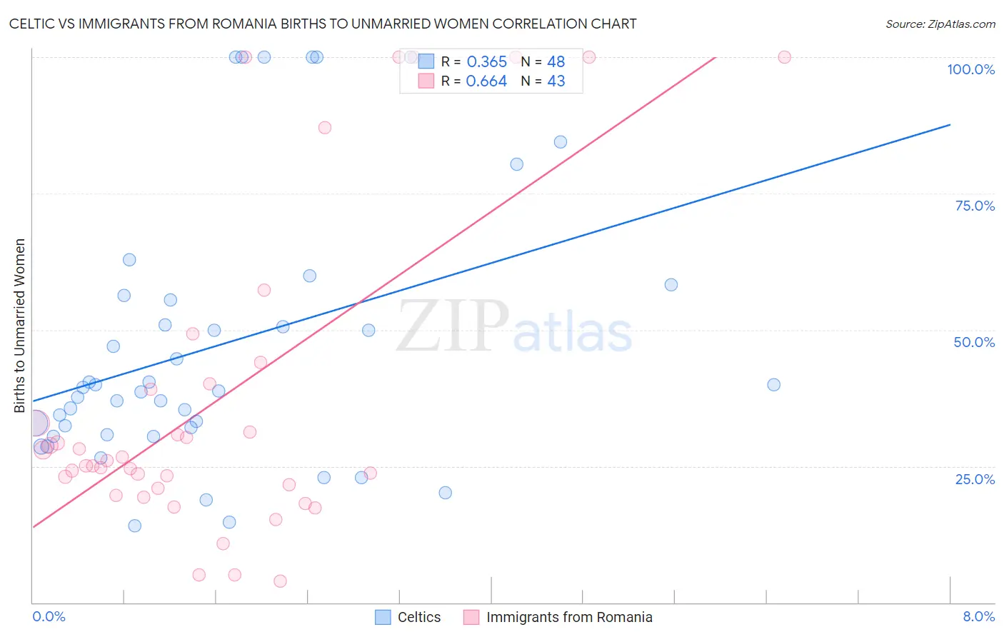 Celtic vs Immigrants from Romania Births to Unmarried Women