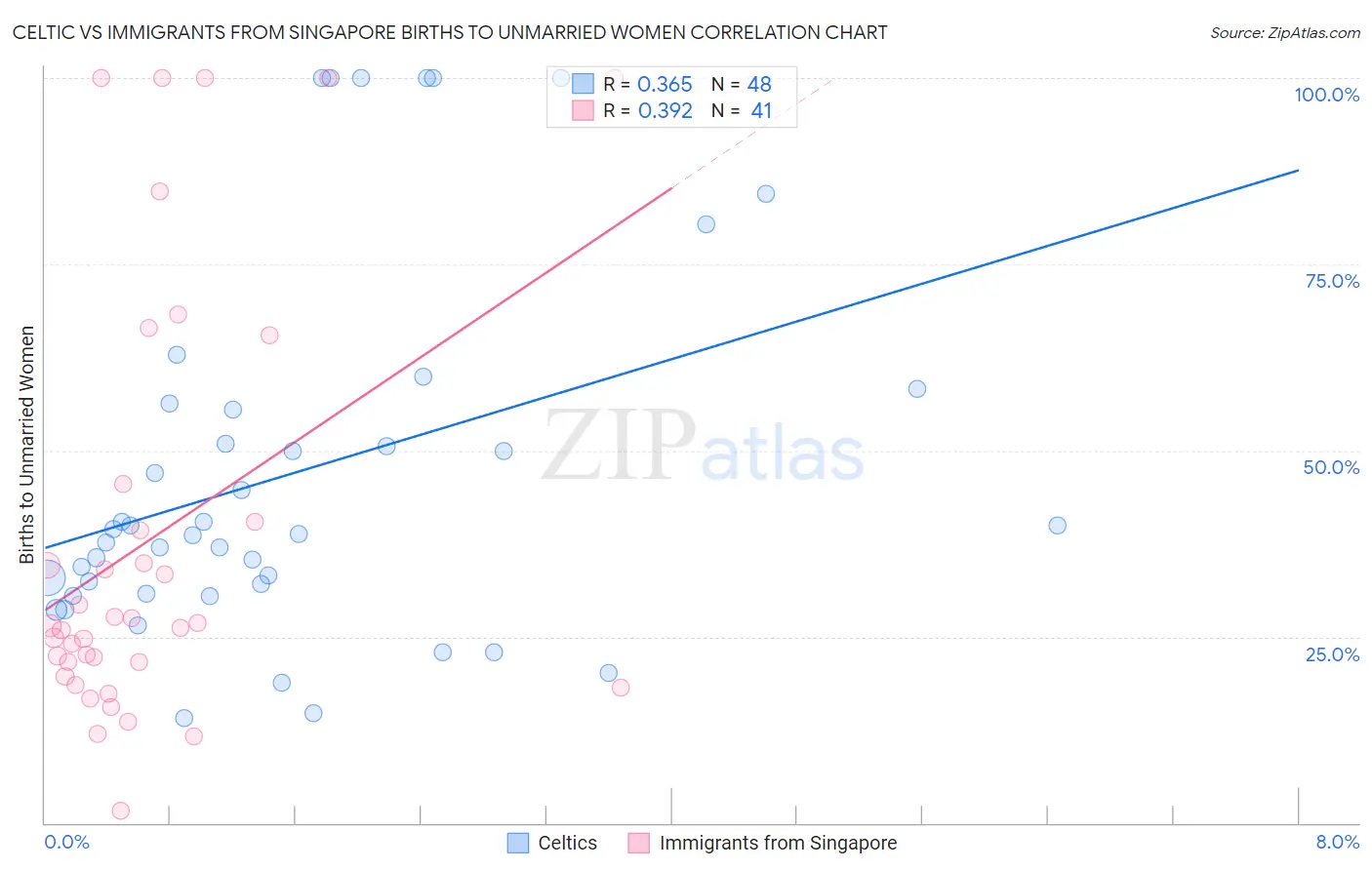 Celtic vs Immigrants from Singapore Births to Unmarried Women