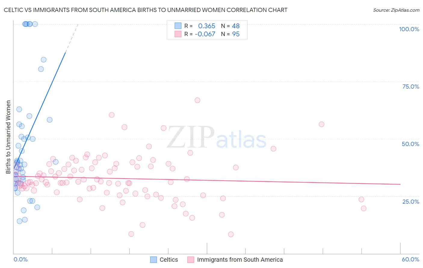 Celtic vs Immigrants from South America Births to Unmarried Women