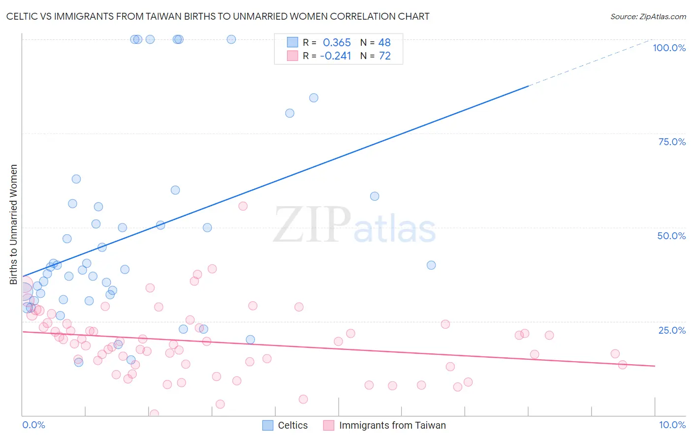 Celtic vs Immigrants from Taiwan Births to Unmarried Women