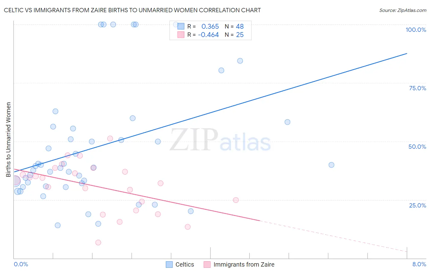 Celtic vs Immigrants from Zaire Births to Unmarried Women